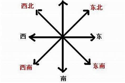 東南西北 方向|3种方法来分辨东南西北方